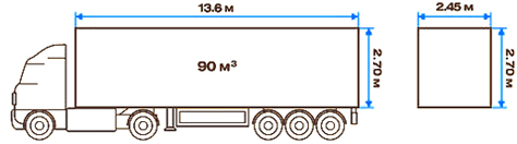 Розміри напівпричепа фури залежать про її вантажопідйомних характеристик
