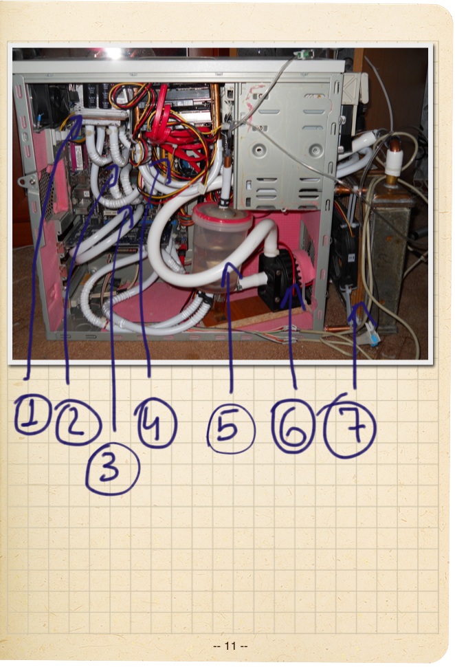 на фото вся система: 1 - блок живлення, 2 - процесор, 3 - чіп, 4 - корзина з гвинтами, 5 - розширювальний бачок, 6 - помпа, 7 - радіатор з куллером