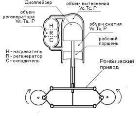 Регенератор може бути зовнішнім, як частина теплообмінника, або може бути поєднаний з поршнем-витіснювачем