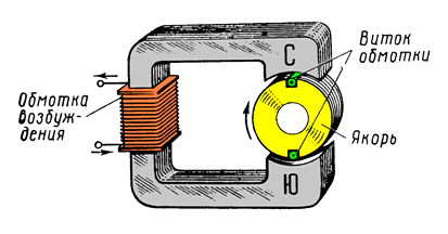 Цей циліндр з вміщеній на ньому обмоткою і колектором називається якорем генератора