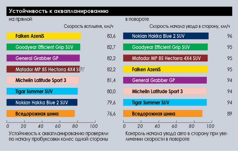 І, як показали тести, їй не вистачає зчіпних властивостей на мокрому асфальті