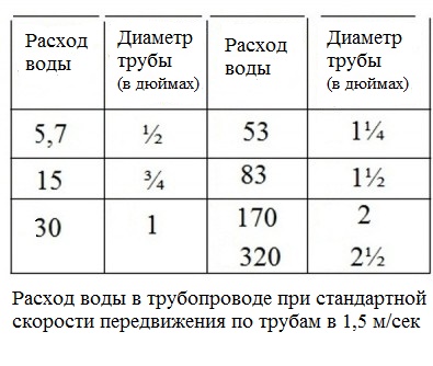 Також варто пам'ятати, що чим вже трубопровід, тим більше опір виникне на шляху пересування теплоносія