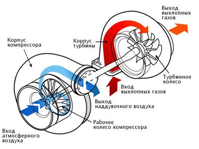Компресор подає повітря через центральний отвір, ущільнює його і через кільцевий канал   подає в двигун