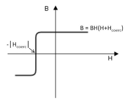 BH Nonlinear Permanent Magnet (Нелінійний постійний магніт з BH-кривої)