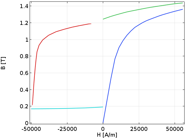 Синя крива: при включенні струму (цей крок процесу починається зліва з точки H = 0 при нульовому струмі і досягає максимальної намагніченості праворуч)   Зелена крива: процес відключення струму (починається справа, досягає кінцевої магнітної індукції зліва на рівні H = 0 при нульовому струмі в котушці)   Червона крива: процес розмагнічування при добуванні зразка з магнітного ланцюга;  точно відповідає даним в таблиці вище   Блакитна крива: повторне включення магніту в ланцюг;  процес починається зліва (зразок поза контуром) і закінчується справа в умовах повного в в контур зразку магніту