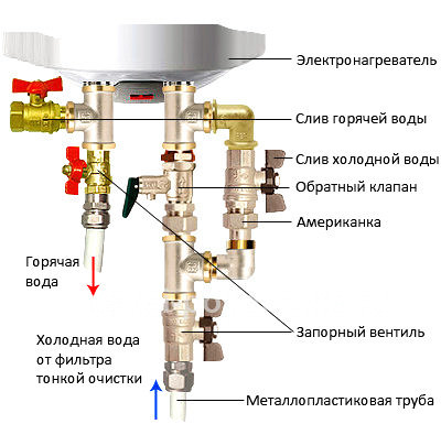 Розташування клапанів для зливу: