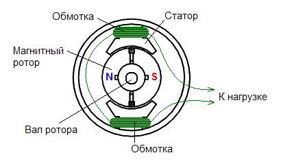 Обертовим магнітом створюється магнітне поле в малопотужних генераторах струму, щітки і кільця в такому випадку взагалі не потрібні