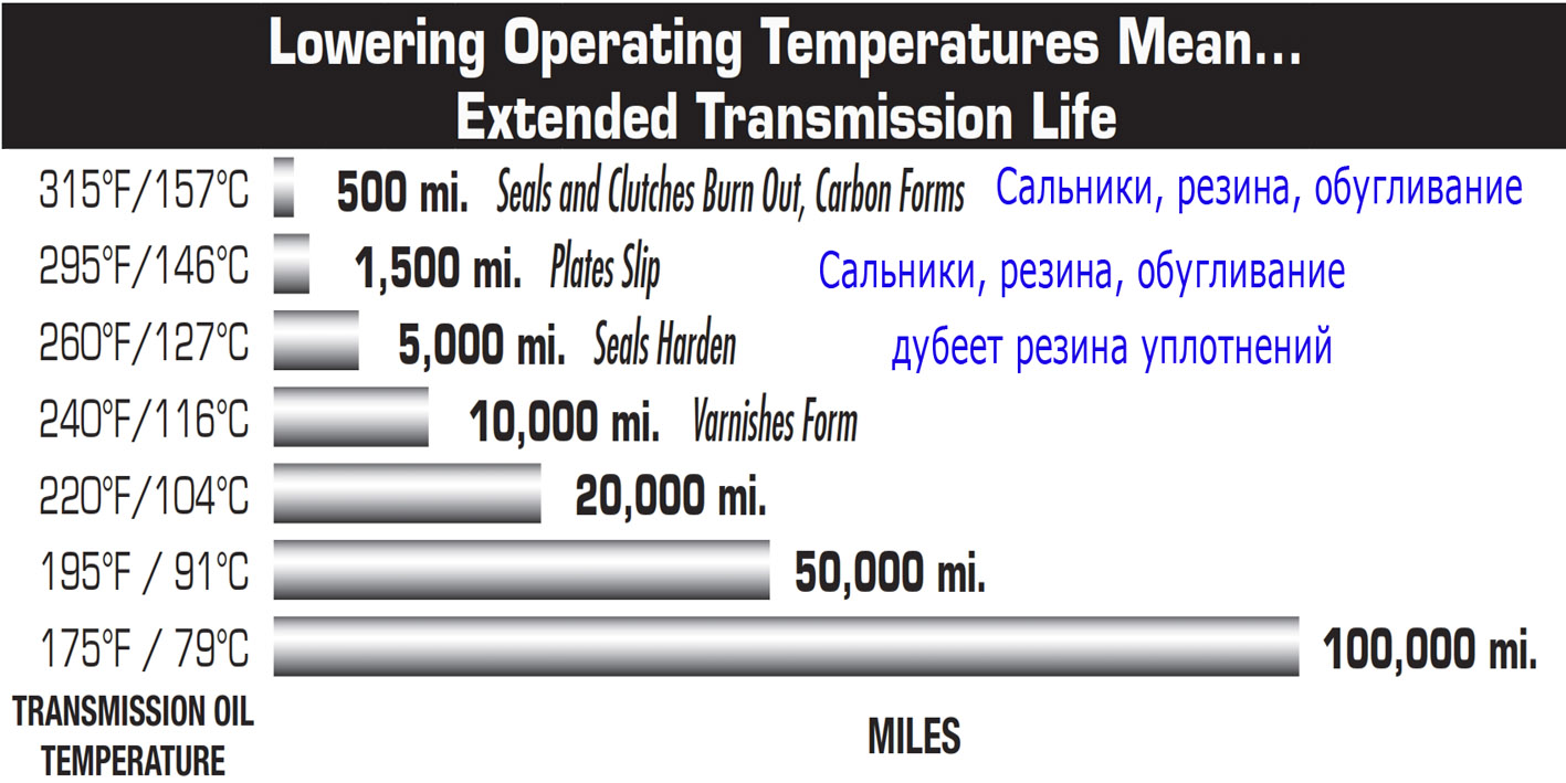 Оптимальна робоча температура масла ATF становить 75 - 85 градусів (для 4-х східчастих АКПП)