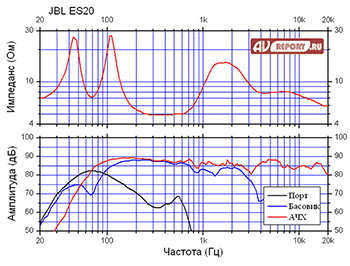 Фазоинвертор колонок налаштований на частоту 60 Гц