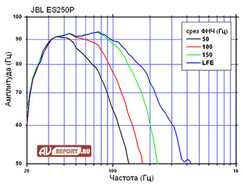 Фазоинвертор ES20 налаштований на частоту 68 Гц
