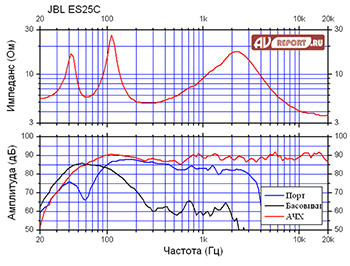 Фазоинвертор колонок налаштований на частоту 33 Гц