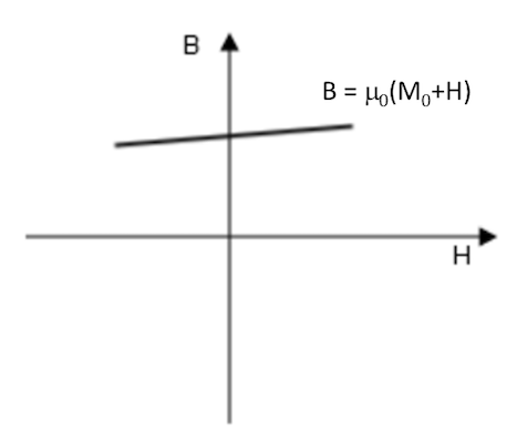 Матеріальні рівняння і співвідношення Залежність B від H Коментарі Magnetization (Намагніченість)