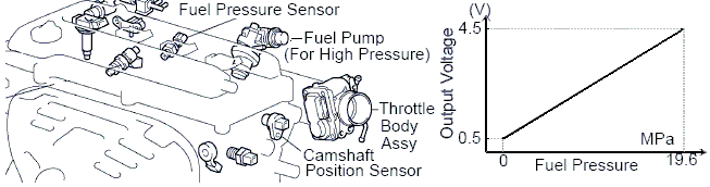 В автомобілях останніх років випуску (наприклад, Toyota Avensis,   Toyota Athlete   і багатьох інших моделях різних автовиробників) регулятор тиску розміщений в паливному баку, а в безпосередньо паливної магістралі - тільки демпфер тиску: