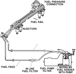 Як відомо, тиск в паливній системі є одним з основних параметрів паливної системи, що визначає динамічний властивості і економічність автомобіля