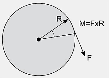 Момент сили F на плечі R;  крутний момент дорівнює F x R