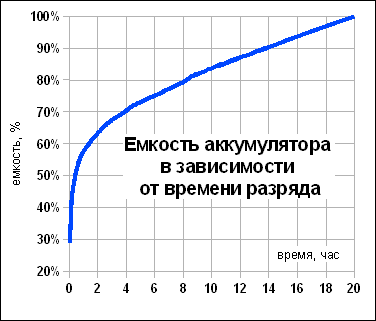 Точно цю величину можна дізнатися з технічних характеристик   акумулятора   , А наближено відображено на графіку
