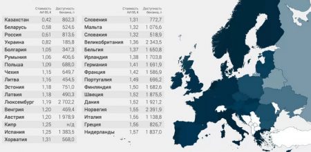 Найдорожчий в Європі бензин в Нідерландах, Греції і Данії