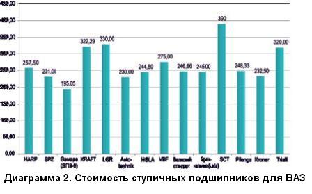 Середня вартість підшипників з цієї категорії становить від 230 до 275 рублів